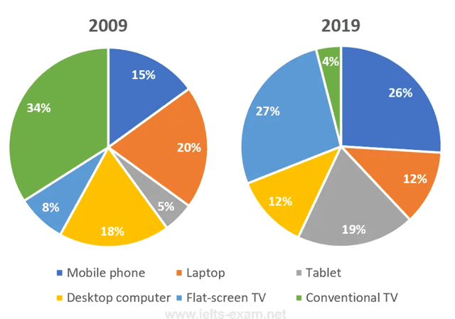 The graph given illustrate the used devices in the 18 to 25 age group in canada used to watch television in two different years(2009 and 2018).