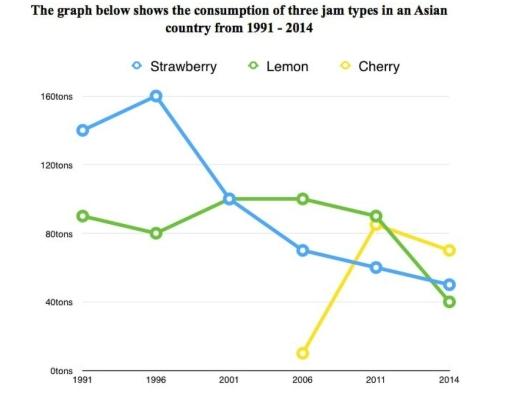 The graph below shows the consumption of three jam types in an Asian country from 1991- 2014.

 

 Summaries and make comparisons where relevant. Write at least 150 words.