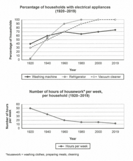 The charts below show the changes in ownership of electrical appliances and amount of time spent doing housework in households in one country between 1920 and 2019. Summarise the information by selecting and reporting the main features, and make comparisons where relevant.