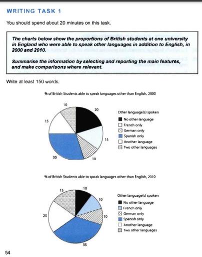 The chart below shows the promotions of British students at one university in England who were able to speak other languages in addition to English in 2000 and 2010. 

Summarise and write the information in about 150 words making relevant comparisons