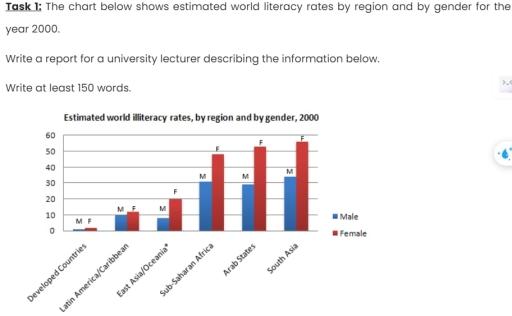 The chart below shows estimated world literacy rates by region and by gender for the year 2000. Write a report for a university lecturer describing the information below.