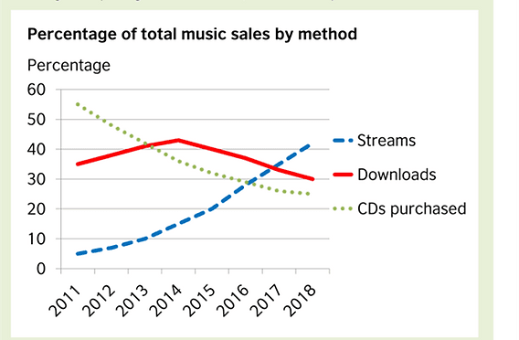 The graph below shows how people buy music. Summarise the information by selecting and reporting the main features, and make comparisons where relevant