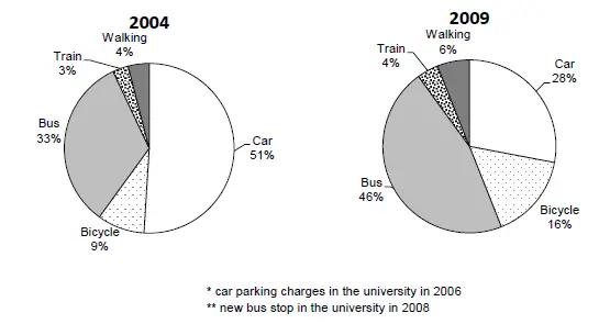 The charts show the main methodof transport of people travelling to one university in 2004 and 2009