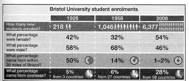 The table below gives information about students enrolments at Bristol University in 1928, 1958 and 2008.