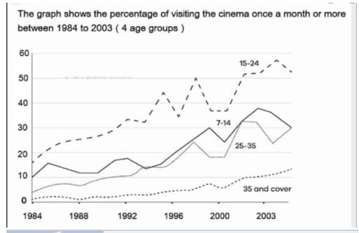 The graph shows the percentage of visiting the cinema once a month or more between 1984 to 2003 (4 age groups)