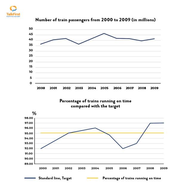 The first diagram shows the number of train passengers from 2000 to 2009. The second graph shows the percentage of trains running on time.