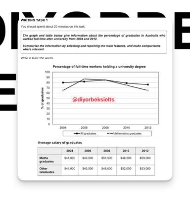 The graph and table below give information about the percentage of ...