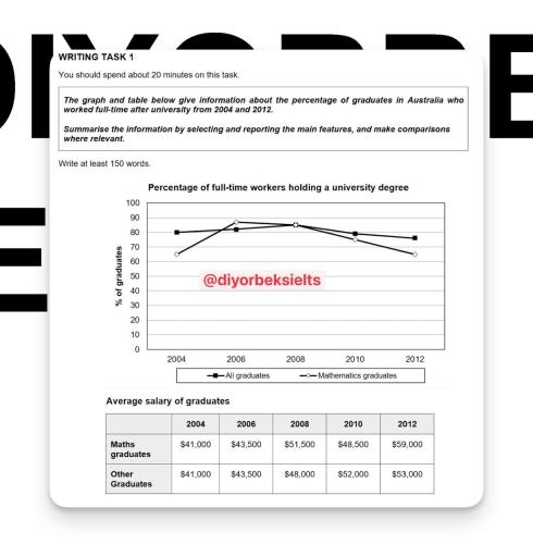 The graph and table below give information about the percentage of ...