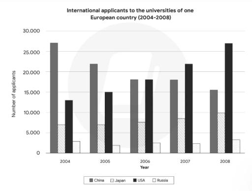 The chart below shows the number of international applicants to the universities of one European country. Summarise the information by selecting and reporting the main features, and make comparisons where relevant