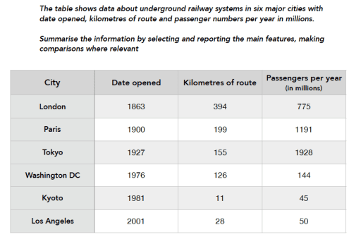 The table below gives information about the underground railway systems in six cities.