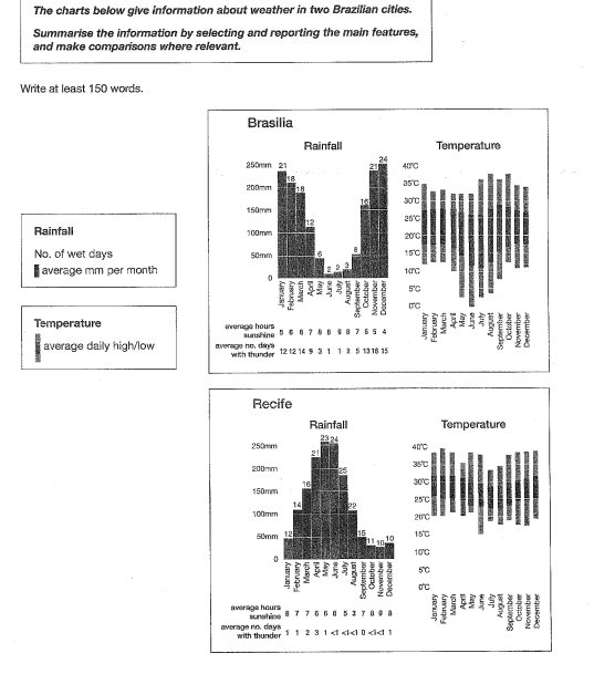 The graph below gives information about annual rainfall in Brazilia between 2001 and 2011