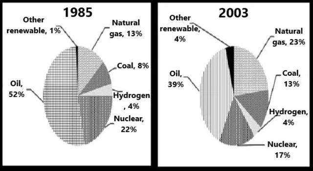 The chart shows the proportion of energy produced from different sources in a country between1985 and 2003.