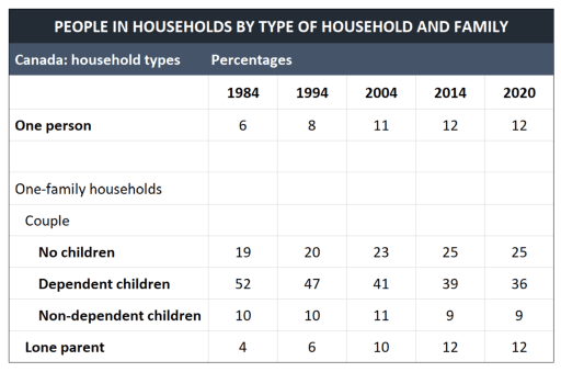 The table below shows the changes in some household types in Canada from 1984 to 2020. Summarise the information by selecting and reporting the main features, and make comparisons where relevant.