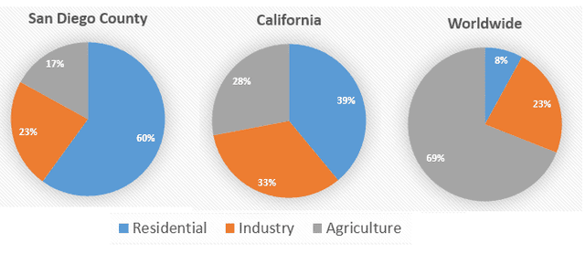 The charts illustrate how water is used in San Diego, California and the rest of the world.