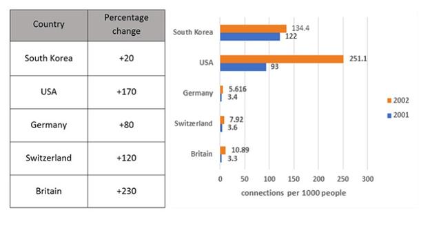 The chart below gives information about the high-speed continuous internet connection of households in five countries in 2001 and 2002.