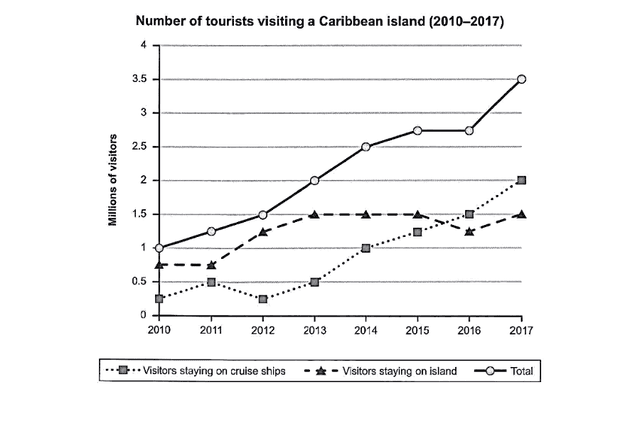 The graph below shows the number of tourists visiting a particular Caribbean island between 2010 and 2017. Summarise the information by selecting and reporting the main features，and make comparisons where relevant.