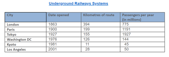 The table shows information about metro systems in six different cities.

Summarise the information by selecting and reporting the main features and make comparisons where relevant.