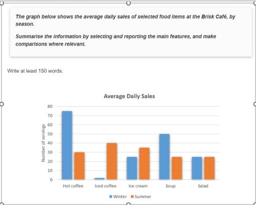 The graph below shows the average daily sales of selected food items at the Brisk Café, by season.

Summarise the information by selecting and reporting the main features, and make comparisons where relevant.