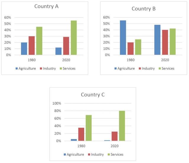 The bar chart shows the distribution of employment among agriculture, services, industries in three countries in 1980 and  in 2020