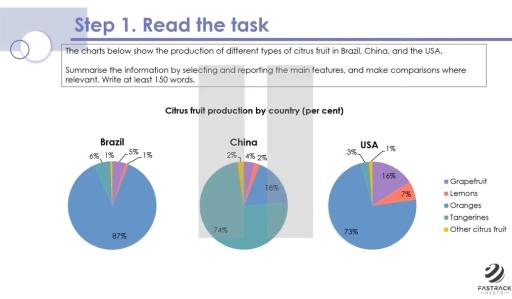 The charts below show the production of different types of citrus fruit in Brazil, China, and the USA. Summarise the information by selecting and reporting the main features, and make comparisons where relevant.