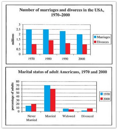 The charts below give information about USA marriage and divorce rates ...