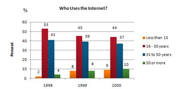The chart below gives information about trends in internet use by females in the USA in two years.