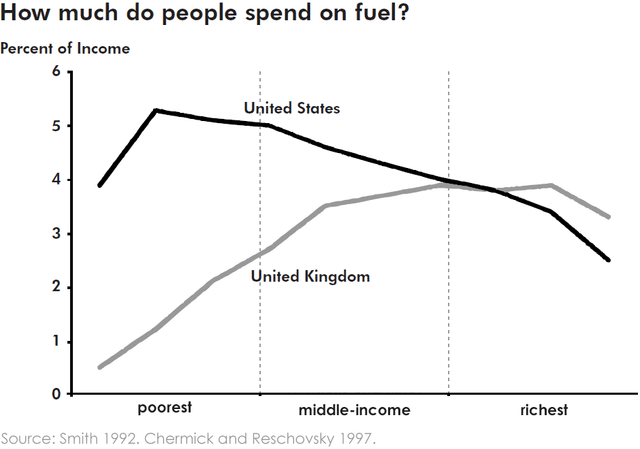 The graph below gives information about how much people in the United States and in the United Kingdom spend on petrol. Summerise the information and reporting the main features, and make comparison where relevant.