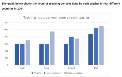 The graph below shows the hours of teaching per year done by each teacher in four different countries in 2001.

Summarise the information by selecting and reporting the main features and make comparisons where relevant.