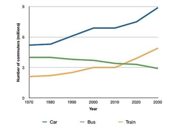 The line graph illustrates the number of UK people commuting to work every day by car, bus or train from 1970 to 2030