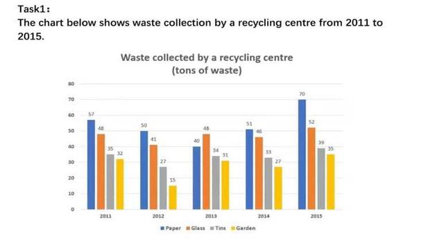 The chart below shows waste collection by a recycling centre from 2011 to 2015.