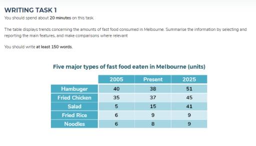 The table displays trends concerning the amounts of fast food consumed in Melbourne.