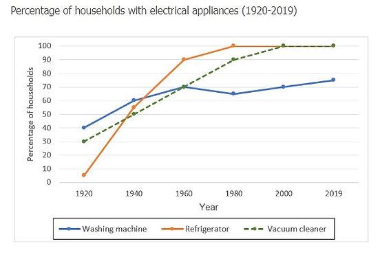 There are two line chart diagrams to display two trends which are the percentage of using electrical devices in households and the number of hours of domestic work each week.