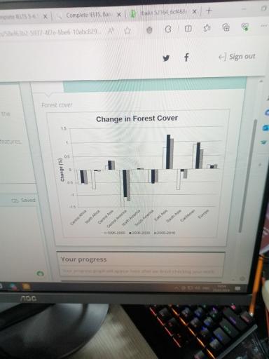 The chart shows the change in forested land in different regions of the world over time. Summarise the information by selecting and reporting the main features, and make comparisons where relevant.