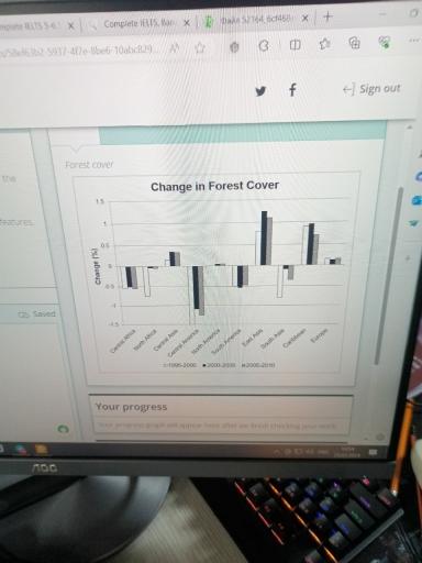 The chart shows the change in forested land in different regions of the world over time.

Summarise the information by selecting and reporting the main features, and make comparisons where relevant.