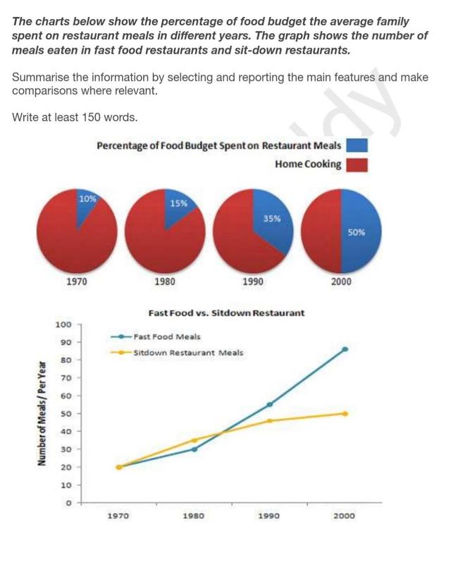 The charts above show the percentage of food budget the average family spent on restaurant meals in different years. The graph shows the number of meals eaten in fast food restaurants and sit-down restaurants. Summarise the data by selecting and reporting the main features and making comparisons where relevant.