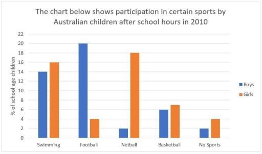 The bar chart shows the percentage of Australian boys and girls schools pupils attending 4 different sports activities after school in 2010.