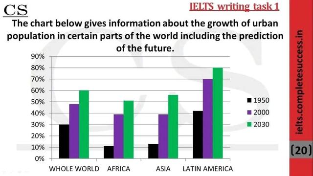 The chart below gives information about the growth of urban population in certain parts of the world including the prediction of the future. Summarise the information by selecting and reporting the main features and make comparisons where relevant.