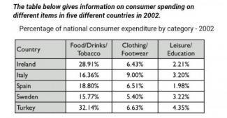 The table shows information about spending money on some items in 2002.