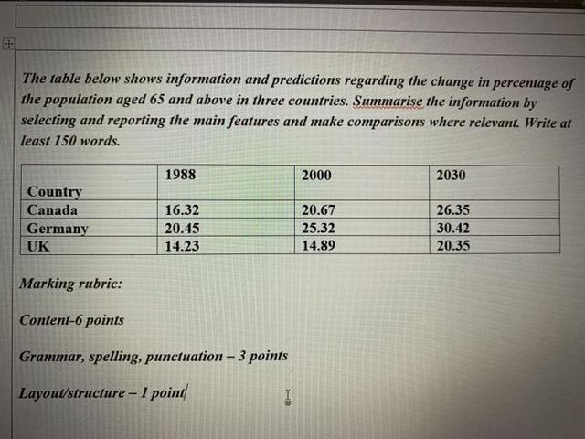 The table below shows information and predictions regarding the change in percentage of the population aged 65 and above in three countries.