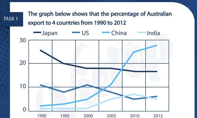 The given line chart delineates the proportion of Australian exports with four different nations, namely Japan, The US, China and India, from 1990 to 2012.
