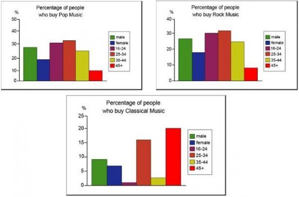 The graphs below show the types of music albums purchased by people in Britain according to s3x and age. Write a report for a university lecturer describing the information shown below.