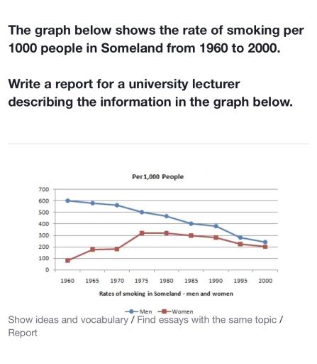 The graph shows the rates of smoking among mem and woman in Somaliland.