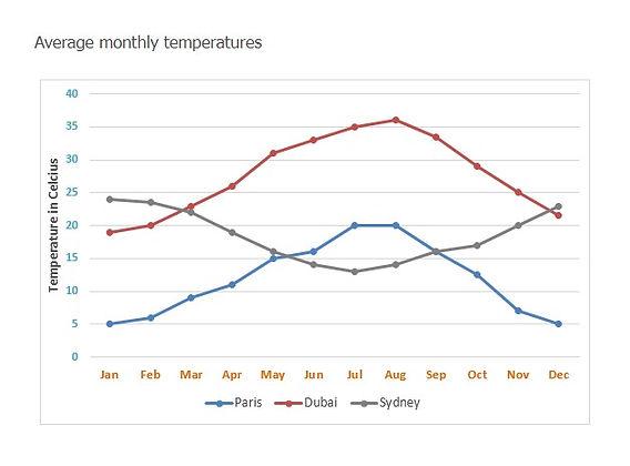 The line graph below shows the average monthly temperatures in three major cities. Summarize the information by selecting and reporting the main features, and make comparisons where relevant.