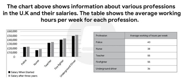 The chart above shows informaition about various professions in the UK. and salaries. The table shows the average working hours per week for each profession