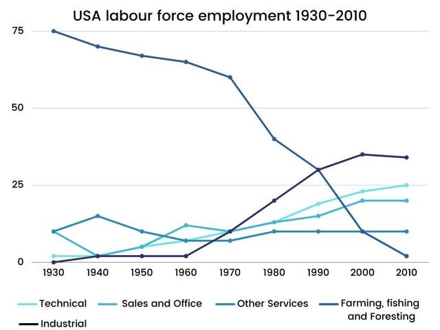 The line chart illustrates the labour force employment in economic sectors during the period from 1930 to 2010 in USA. These five economic sectors include industrial sector, sales and office, farming and fishing and foresting, technical sector, and other services.