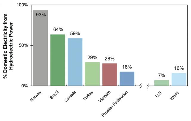 The charts below present information about electricity generated using renewable energy and non-renewable energy in the United States in 2009 and 2019.