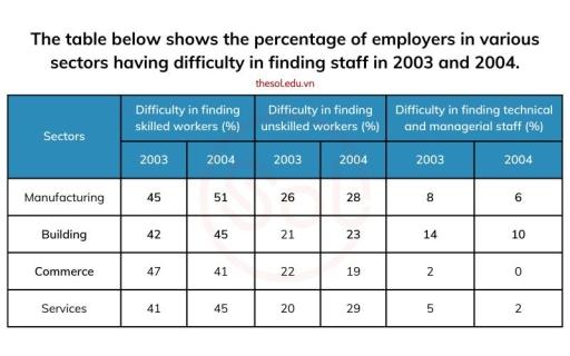 The table shows the percentage of employers in various sectors having difficulty in employment between 2003 and 2004. Summarise the information by selecting and reporting the main features, and make comparisons where relevant.