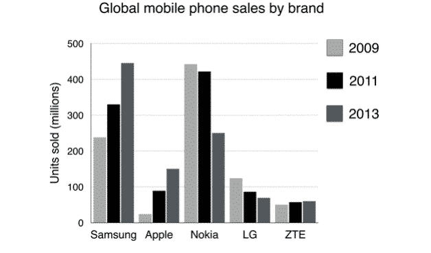 The chart below shows global sales of the top five mobile phone brands between 2009 and 2013.

Write a report for a university, lecturer describing the information shown below.

Summarise the information by selecting and reporting the main features and make comparisons where relevant.