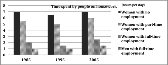 The bar chart below shows the average duration of housework women did (unemployed, part-time employed, and full-time) when compared to men who had full-time work in the Peru between 1985 and 2005. Summarise the information by selecting and reporting the main features, and make comparisons where relevant.