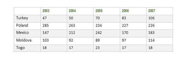 The table gives information about the numbers of people working as researchers in technology per million people in five countries. Summarize the information by selecting and reporting the main features, and make comparisons where relevant.